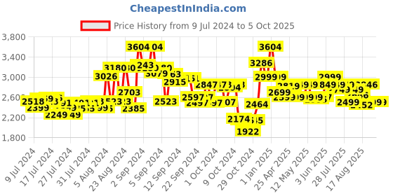 ajio.com kisah Men Printed Regular Fit Nehru Jacket with Patch Pockets kisah Price History Graph from 9 Jul 2024 to 4 Oct 2025