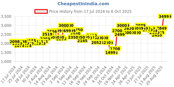 ajio.com kisah Men Printed Regular Fit Nehru Jacket with Patch Pockets kisah Price History Graph from 17 Jul 2024 to 5 Oct 2025