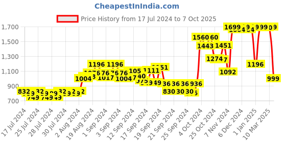 ajio.com kisah Men Printed Regular Fit Short Kurta kisah Price History Graph from 17 Jul 2024 to 7 Oct 2025