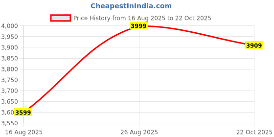 ajio.com kisah Men Regular Fit Embellished Long Kurta kisah Price History Graph from 16 Aug 2025 to 22 Oct 2025