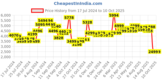 ajio.com kisah Men Regular Fit Embellished Nehru Jacket kisah Price History Graph from 17 Jul 2024 to 10 Oct 2025