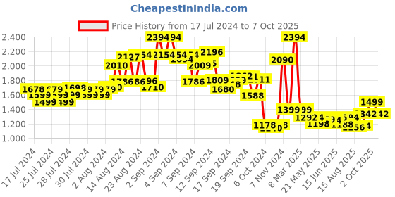 ajio.com kisah Men Regular Fit Embellished Nehru Jacket kisah Price History Graph from 17 Jul 2024 to 7 Oct 2025
