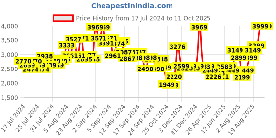 ajio.com kisah Men Regular Fit Embellished Nehru Jacket kisah Price History Graph from 17 Jul 2024 to 10 Oct 2025