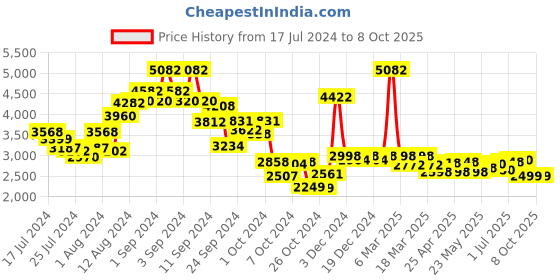 ajio.com kisah Men Regular Fit Embellished Nehru Jacket kisah Price History Graph from 17 Jul 2024 to 8 Oct 2025