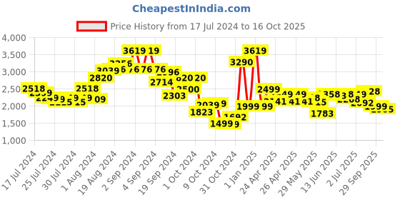 ajio.com kisah Men Regular Fit Embellished Nehru Jacket kisah Price History Graph from 17 Jul 2024 to 16 Oct 2025
