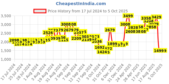 ajio.com kisah Men Regular Fit Embellished Nehru Jacket with Patch Pocket kisah Price History Graph from 17 Jul 2024 to 4 Oct 2025
