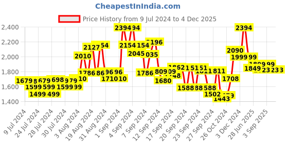 ajio.com kisah Men Regular Fit Embroidered Kurta kisah Price History Graph from 9 Jul 2024 to 4 Dec 2025