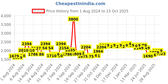 ajio.com kisah Men Regular Fit Embroidered Kurta kisah Price History Graph from 1 Aug 2024 to 15 Oct 2025