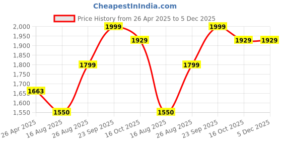ajio.com kisah Men Regular Fit Embroidered Long Kurta kisah Price History Graph from 26 Apr 2025 to 5 Dec 2025