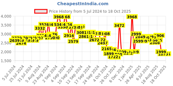 ajio.com kisah Men Regular Fit Embroidered Nehru Jacket kisah Price History Graph from 5 Jul 2024 to 18 Oct 2025