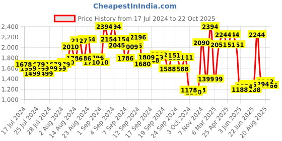 ajio.com kisah Men Regular Fit Embroidered Nehru Jacket kisah Price History Graph from 17 Jul 2024 to 22 Oct 2025