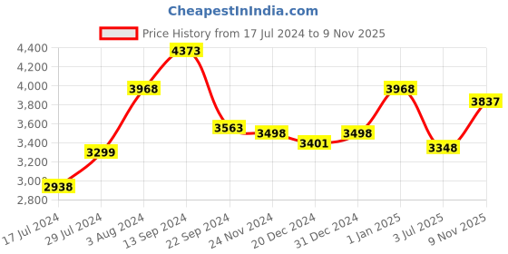 ajio.com kisah Men Regular Fit Kurta & Churidar Set with Jacket kisah Price History Graph from 17 Jul 2024 to 9 Nov 2025