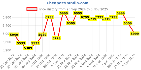 ajio.com kisah Men Regular Fit Kurta Pyjama Set with Jacket kisah Price History Graph from 25 Sep 2024 to 5 Nov 2025
