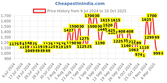 ajio.com kisah Men Regular Fit Kurta with Mandarin-Collar kisah Price History Graph from 9 Jul 2024 to 9 Oct 2025