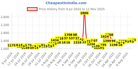 ajio.com kisah Men Regular Fit Kurta with Mandarin-Collar kisah Price History Graph from 9 Jul 2024 to 12 Nov 2025
