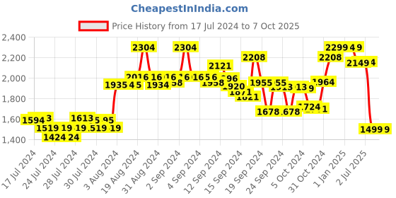 ajio.com kisah Men Regular Fit Kurta with Mandarin-Collar kisah Price History Graph from 17 Jul 2024 to 7 Oct 2025
