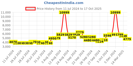 ajio.com kisah Men Regular Fit Kurta with Pyjamas & Embroidered Jacket kisah Price History Graph from 11 Jul 2024 to 17 Oct 2025