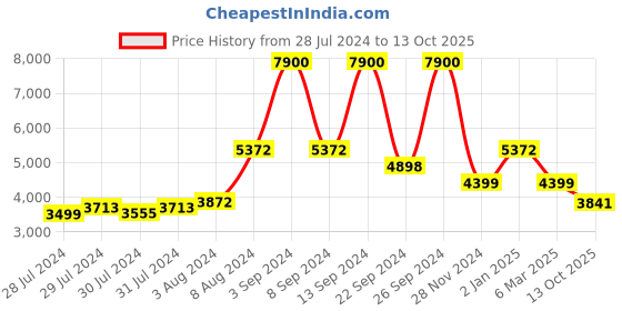 ajio.com kisah Men Regular Fit Kurta with Pyjamas & Printed Jacket kisah Price History Graph from 28 Jul 2024 to 13 Oct 2025