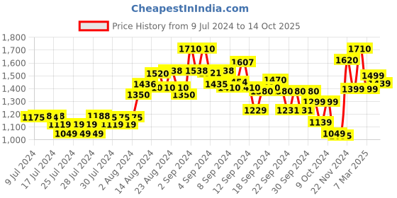 ajio.com kisah Men Regular Fit Long Kurta kisah Price History Graph from 9 Jul 2024 to 14 Oct 2025