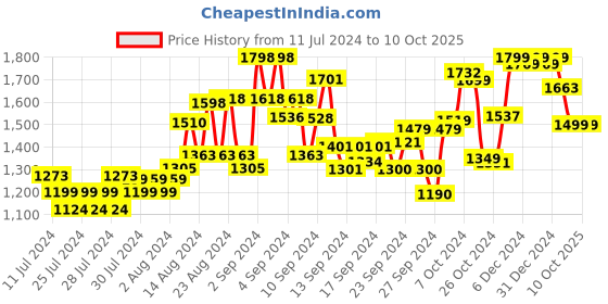 ajio.com kisah Men Regular Fit Long Kurta kisah Price History Graph from 11 Jul 2024 to 10 Oct 2025