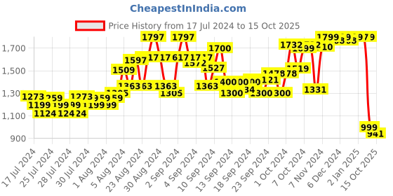 ajio.com kisah Men Regular Fit Long Kurta kisah Price History Graph from 17 Jul 2024 to 15 Oct 2025