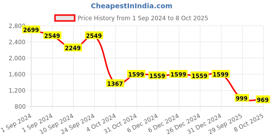 ajio.com kisah Men Regular Fit Long Kurta kisah Price History Graph from 1 Sep 2024 to 8 Oct 2025