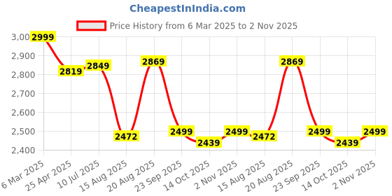 ajio.com kisah Men Regular Fit Long Kurta kisah Price History Graph from 6 Mar 2025 to 2 Nov 2025