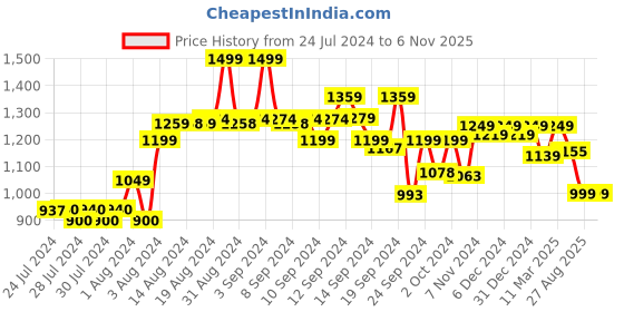 ajio.com kisah Men Regular Fit Long Kurta with Full Sleeves kisah Price History Graph from 24 Jul 2024 to 6 Nov 2025