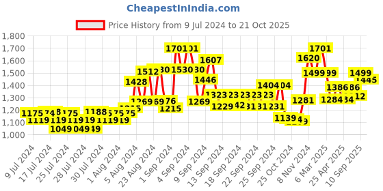 ajio.com kisah Men Regular Fit Long Kurta with Mandarin Collar kisah Price History Graph from 9 Jul 2024 to 21 Oct 2025