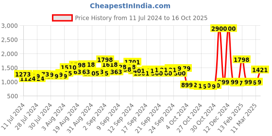 ajio.com kisah Men Regular Fit Long Kurta with Mandarin-Collar kisah Price History Graph from 11 Jul 2024 to 16 Oct 2025