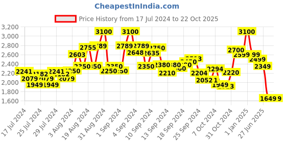 ajio.com kisah Men Regular Fit Long Kurta with Mandarin-Collar kisah Price History Graph from 17 Jul 2024 to 21 Oct 2025