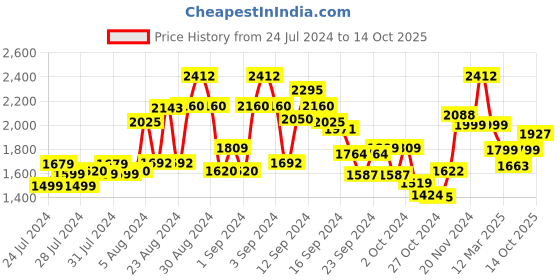 ajio.com kisah Men Regular Fit Long Kurta with Mandarin-Collar kisah Price History Graph from 24 Jul 2024 to 14 Oct 2025
