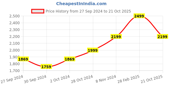 ajio.com kisah Men Regular Fit Long Kurta with Mandarin Collar kisah Price History Graph from 27 Sep 2024 to 21 Oct 2025