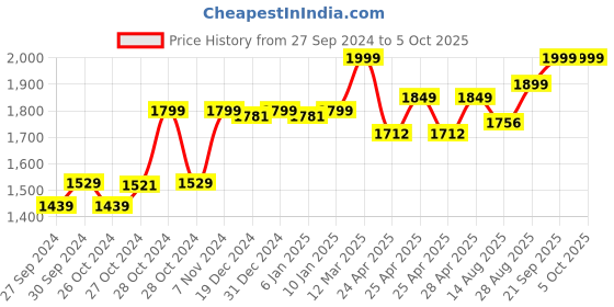 ajio.com kisah Men Regular Fit Long Kurta with Mandarin Collar kisah Price History Graph from 27 Sep 2024 to 5 Oct 2025
