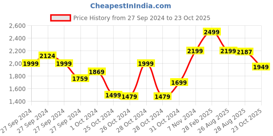 ajio.com kisah Men Regular Fit Long Kurta with Mandarin Collar kisah Price History Graph from 27 Sep 2024 to 23 Oct 2025