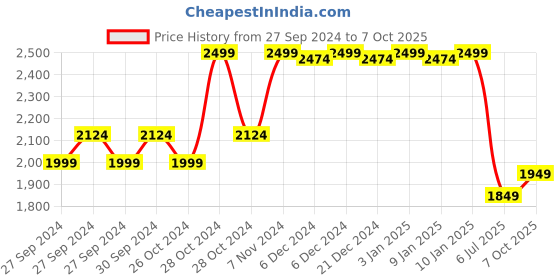 ajio.com kisah Men Regular Fit Long Kurta with Mandarin Collar kisah Price History Graph from 27 Sep 2024 to 7 Oct 2025
