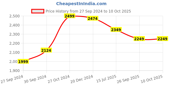 ajio.com kisah Men Regular Fit Long Kurta with Mandarin Collar kisah Price History Graph from 27 Sep 2024 to 10 Oct 2025