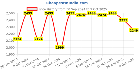 ajio.com kisah Men Regular Fit Long Kurta with Mandarin Collar kisah Price History Graph from 30 Sep 2024 to 9 Oct 2025