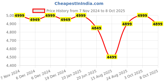 ajio.com kisah Men Regular Fit Long Kurta with Mandarin Collar kisah Price History Graph from 7 Nov 2024 to 8 Oct 2025