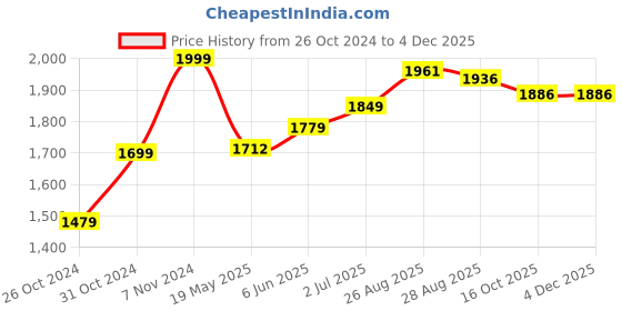 ajio.com kisah Men Regular Fit Long Kurta with Mandarin Collar kisah Price History Graph from 26 Oct 2024 to 3 Dec 2025