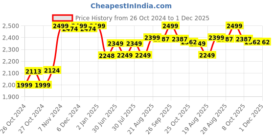ajio.com kisah Men Regular Fit Long Kurta with Mandarin Collar kisah Price History Graph from 26 Oct 2024 to 30 Nov 2025