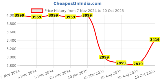 ajio.com kisah Men Regular Fit Long Kurta with Mandarin Collar kisah Price History Graph from 7 Nov 2024 to 20 Oct 2025