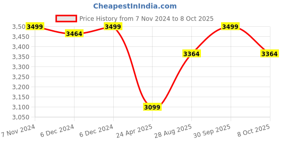 ajio.com kisah Men Regular Fit Long Kurta with Mandarin Collar kisah Price History Graph from 7 Nov 2024 to 8 Oct 2025