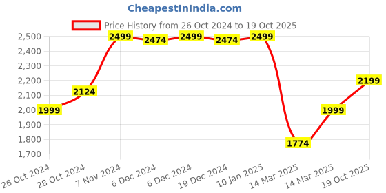 ajio.com kisah Men Regular Fit Long Kurta with Mandarin Collar kisah Price History Graph from 26 Oct 2024 to 19 Oct 2025