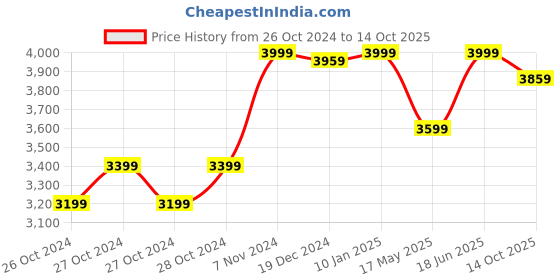 ajio.com kisah Men Regular Fit Long Kurta with Mandarin Collar kisah Price History Graph from 26 Oct 2024 to 14 Oct 2025