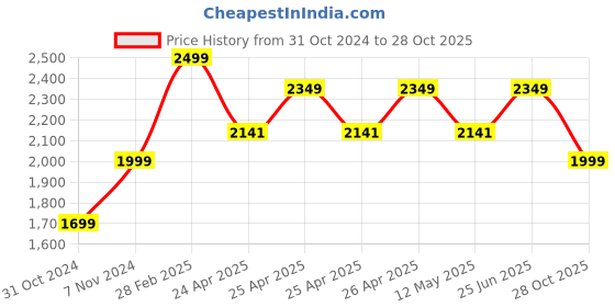 ajio.com kisah Men Regular Fit Long Kurta with Mandarin Collar kisah Price History Graph from 31 Oct 2024 to 28 Oct 2025