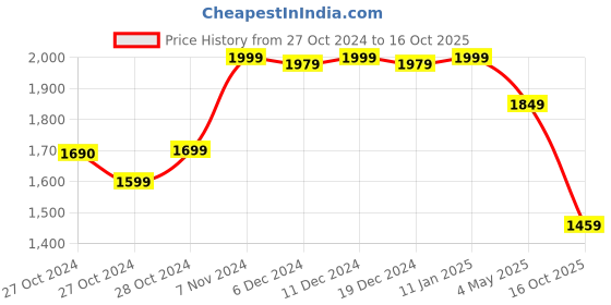 ajio.com kisah Men Regular Fit Long Kurta with Mandarin Collar kisah Price History Graph from 27 Oct 2024 to 16 Oct 2025