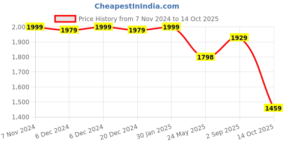 ajio.com kisah Men Regular Fit Long Kurta with Mandarin Collar kisah Price History Graph from 7 Nov 2024 to 14 Oct 2025