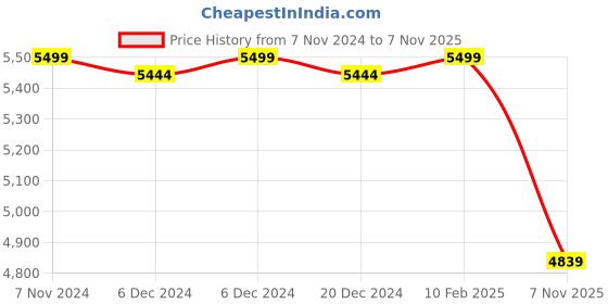 ajio.com kisah Men Regular Fit Long Kurta with Mandarin Collar kisah Price History Graph from 7 Nov 2024 to 7 Nov 2025
