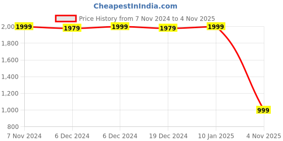 ajio.com kisah Men Regular Fit Long Kurta with Mandarin Collar kisah Price History Graph from 7 Nov 2024 to 4 Nov 2025